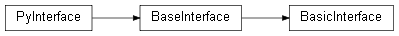 Inheritance diagram of BasicInterface